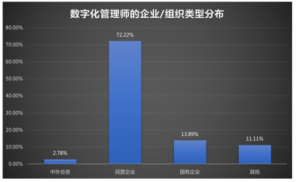 新职业 数字化管理师就业景气现状分析报告