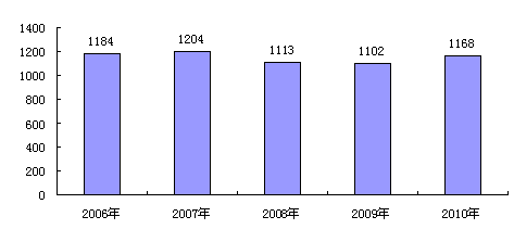中国人口数量变化图_2010新增人口数量